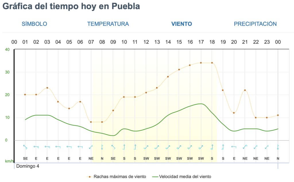 Clima de Puebla, 4 de febrero